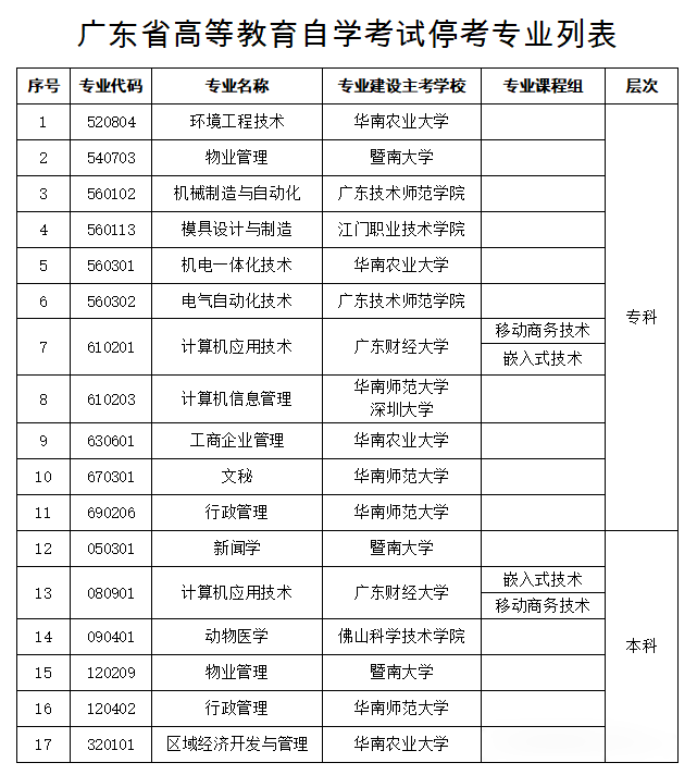 广东省专业停考