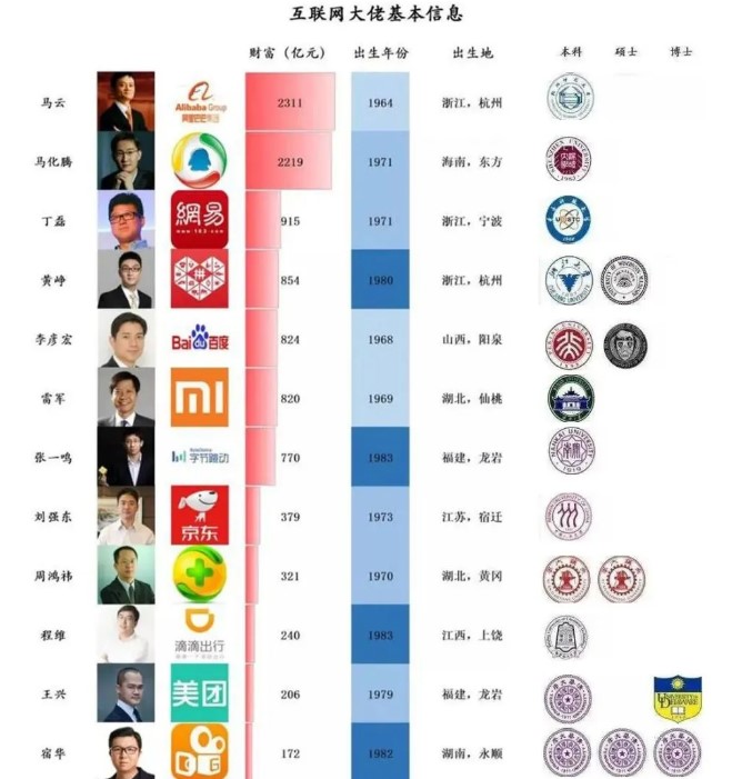 互联网大佬们基本信息