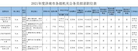 学历限制为专科：本科：研究生的岗位招录人数比的数据为25:210:43。