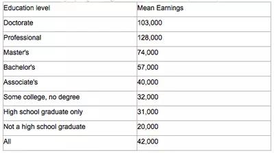 美国社会收入和最高学历的关系