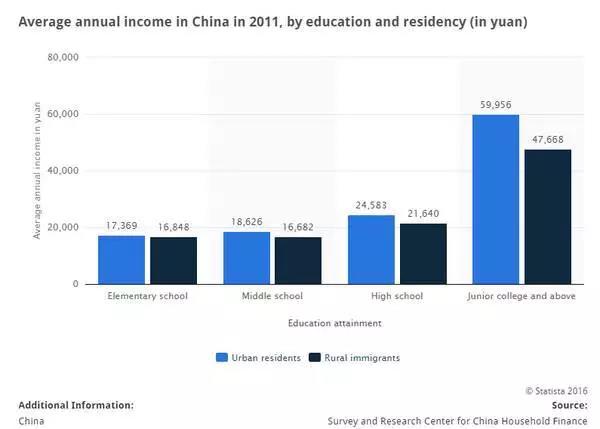 2011年中国的平均收入和受教育水平的关系
