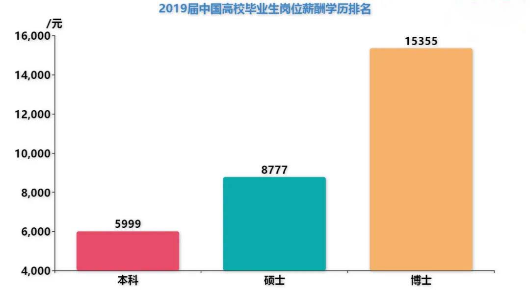 高学历高薪酬“学历无用论”被彻底颠覆