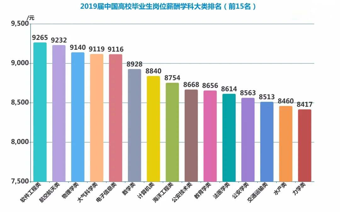 软件工程学科薪酬领跑全类