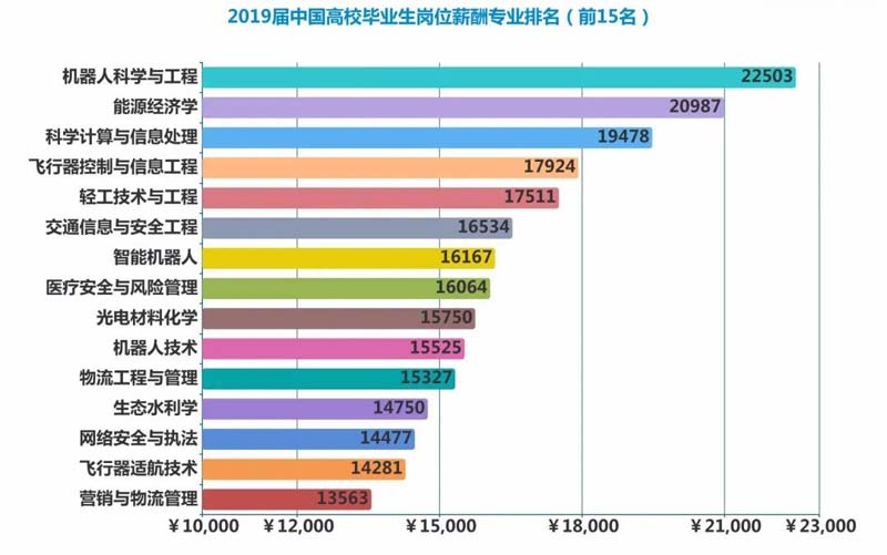 机器人科学与工程专业薪酬超2万