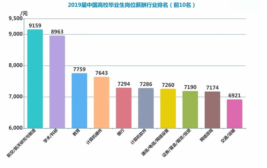 航空/航天研究与制造行业薪酬力压群雄