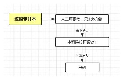 专科生如何提升本科学历？