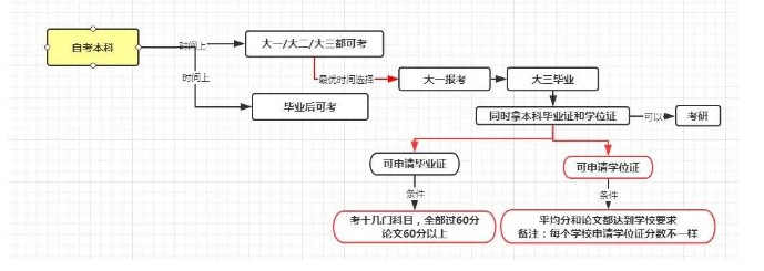 专科生如何提升本科学历？