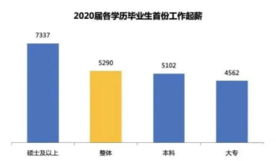 迷茫的打工人，是时候提升你的学历了