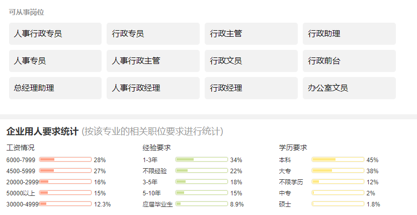 人事行政管理薪资水平