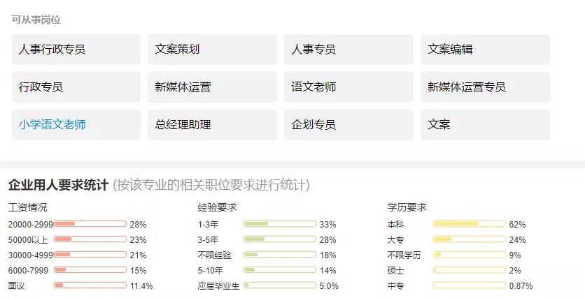 汉语言文学薪资