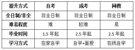 自考、成考、网教都是国家承认的学历提升方式。