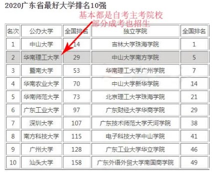 2021年广东学历提升名气学校排行榜