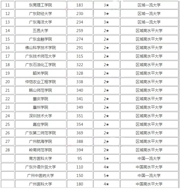 2021年广东学历提升名气学校排行榜