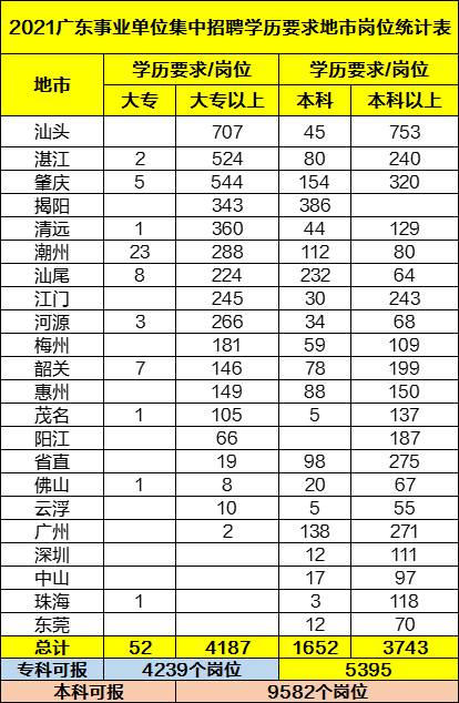 专科学历的岗位和本科学历的岗位数量差别