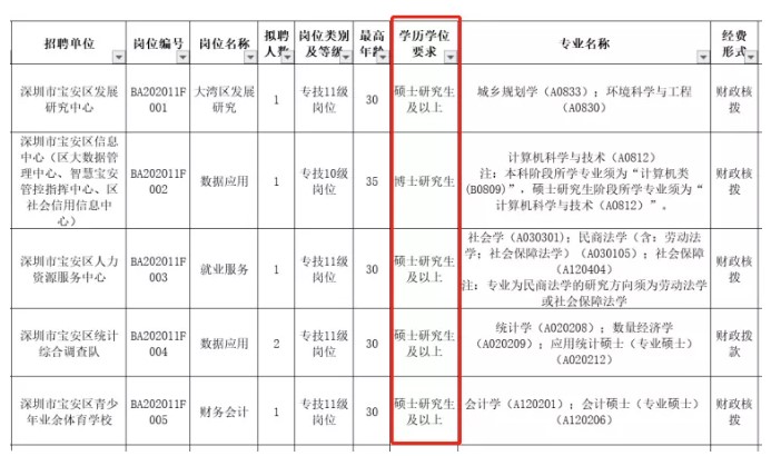 想报考公务员的学历要求