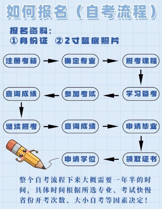 自考报名具体流程