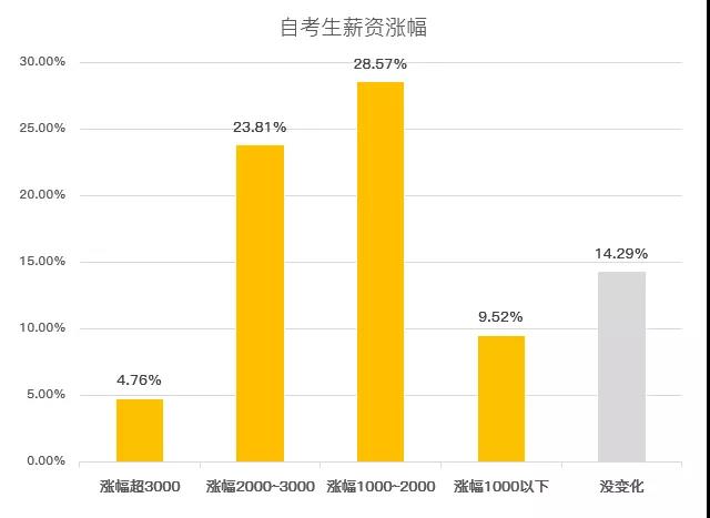 自考学历真的可以涨工资，来看下你能涨多少！